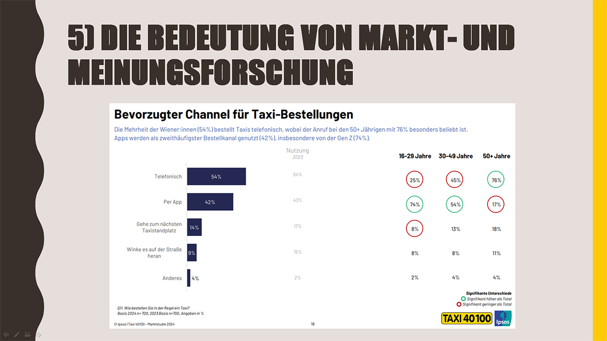 Die Bedeutung von Markt - und Meinungsforschung. Diagramm
